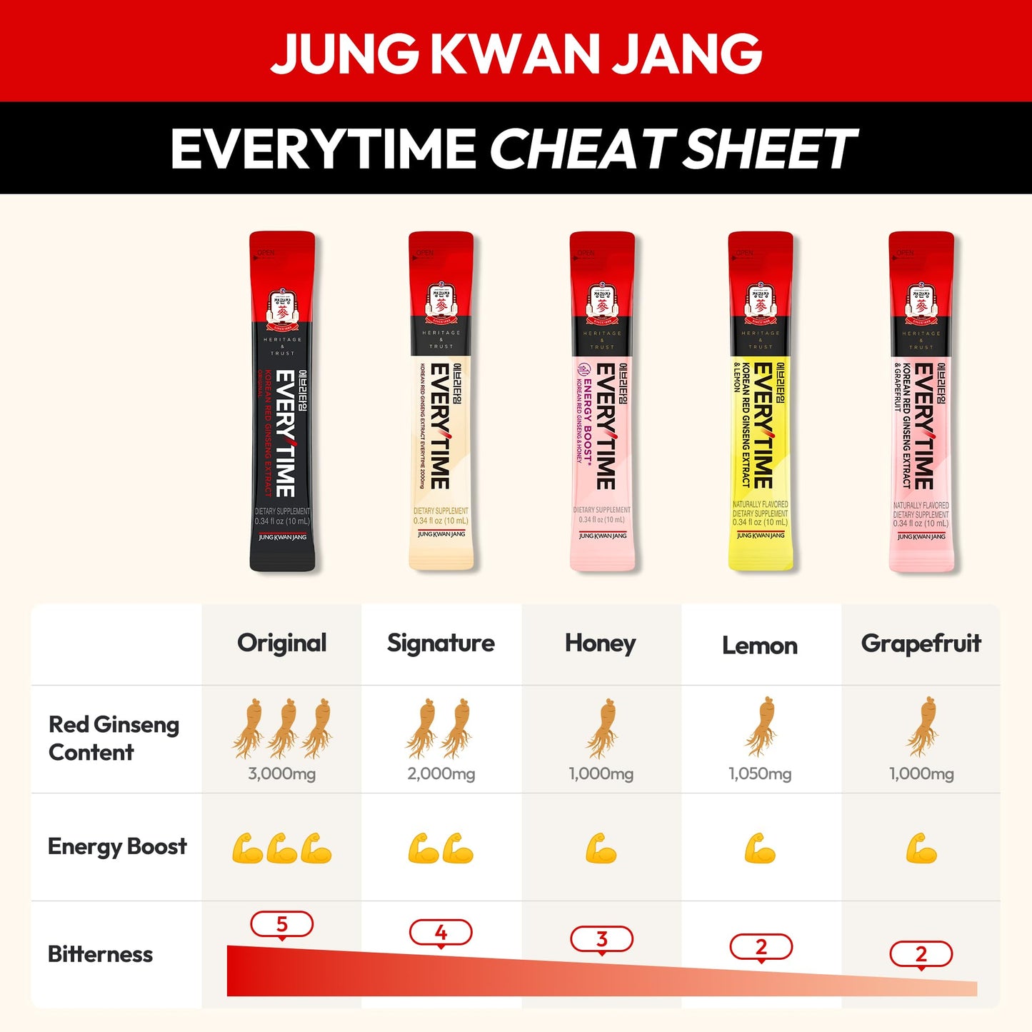 Jung Kwan Jang Everytime – Korean Red Ginseng Energy Sticks (2000mg, 10 Sticks)