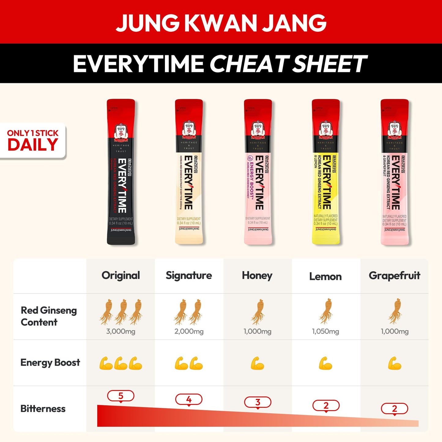 Jung Kwan Jang Everytime – Korean Red Ginseng Energy Sticks (2000mg, 30 Sticks)